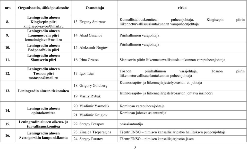 Aleksandr Nogtev Podporožskin piiri Slantsevin piiri 16. Irina Grosse Slantsevin piirin liikenneturvallisuuslautakunnan varapuheenjohtaja 12. Tosnon piiri motosno@mail.ru 13. tiekomitea 17.