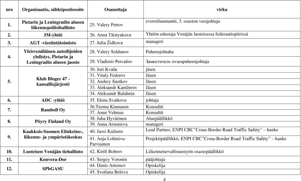 Vladimir Pervašov Заместитель пvarapuheenjohtaja 30. Juri Kvaša jäsen 5. 31. Vitaly Fedorov Jäsen Klub Bloger 47-32. Andrey Snetkov Jäsen kansallisjärjestö 33. Aleksandr Kantžerov Jäsen 34.