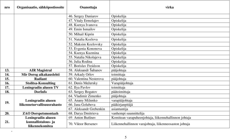 AIR Magistral 58. Aleksandr Šabanov pääjohtaja 14. Mir Dorog aikakauslehti 59. Arkady Orlov toimittaja 15. Radiant 60. Valentina Nesterova pääjohtaja 16. Stolitsa-Konsulting 61.