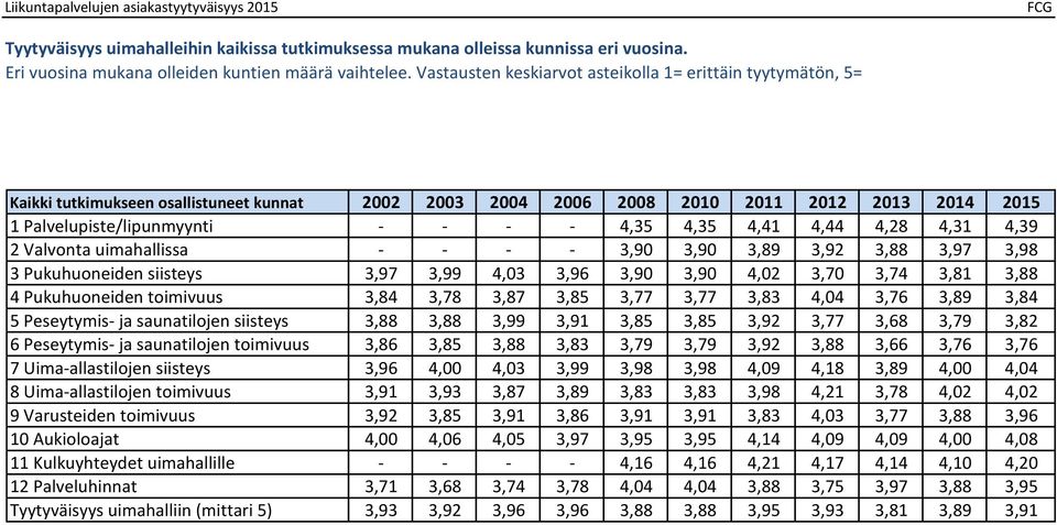 Valvonta uimahallissa - - - -,90,90,89,92,88,97,98 Pukuhuoneiden siisteys,97,99,0,96,90,90,02,70,7,81,88 Pukuhuoneiden toimivuus,8,78,87,8,77,77,8,0,76,89,8 Peseytymis- ja saunatilojen