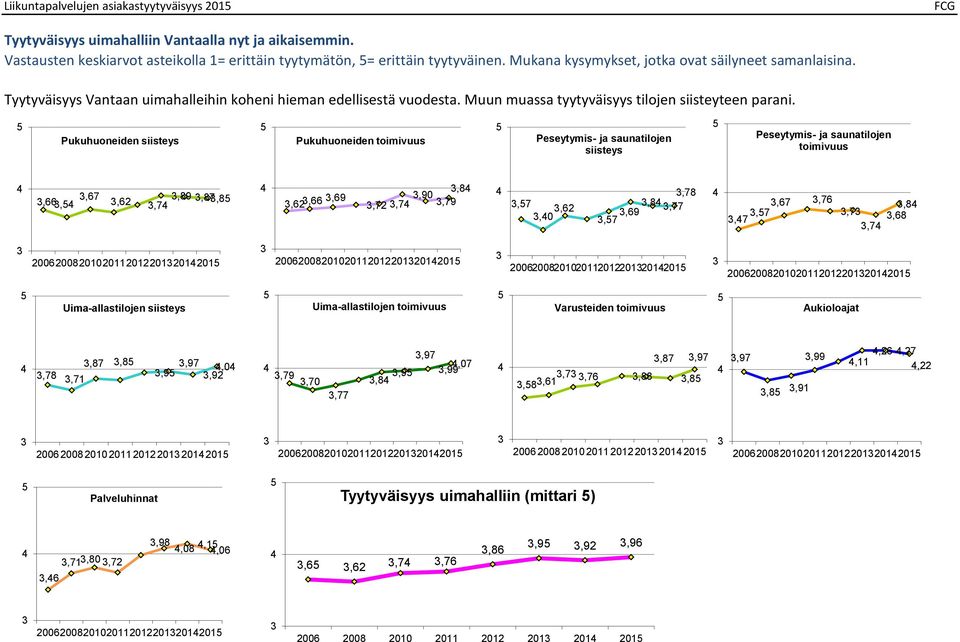 Pukuhuoneiden siisteys Pukuhuoneiden toimivuus Peseytymis- ja saunatilojen siisteys Peseytymis- ja saunatilojen