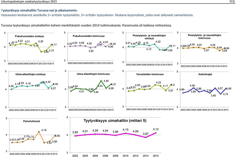 Pukuhuoneiden siisteys,1,1,22,21,10,26,6,7,17 Pukuhuoneiden toimivuus,02,0,08,0,92,,96,20,00 Peseytymis- ja saunatilojen siisteys,07,0,20,19,22,11,12,8,80 Peseytymis- ja saunatilojen