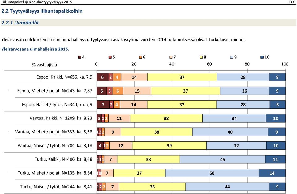 7,9 6 2 1 7 28 9 Espoo, Miehet / pojat, N=2, ka. 7,87 6 1 7 26 9 Espoo, Naiset / tytöt, N=0, ka. 7,9 7 2 1 7 28 8 Vantaa, Kaikki, N=1209, ka.