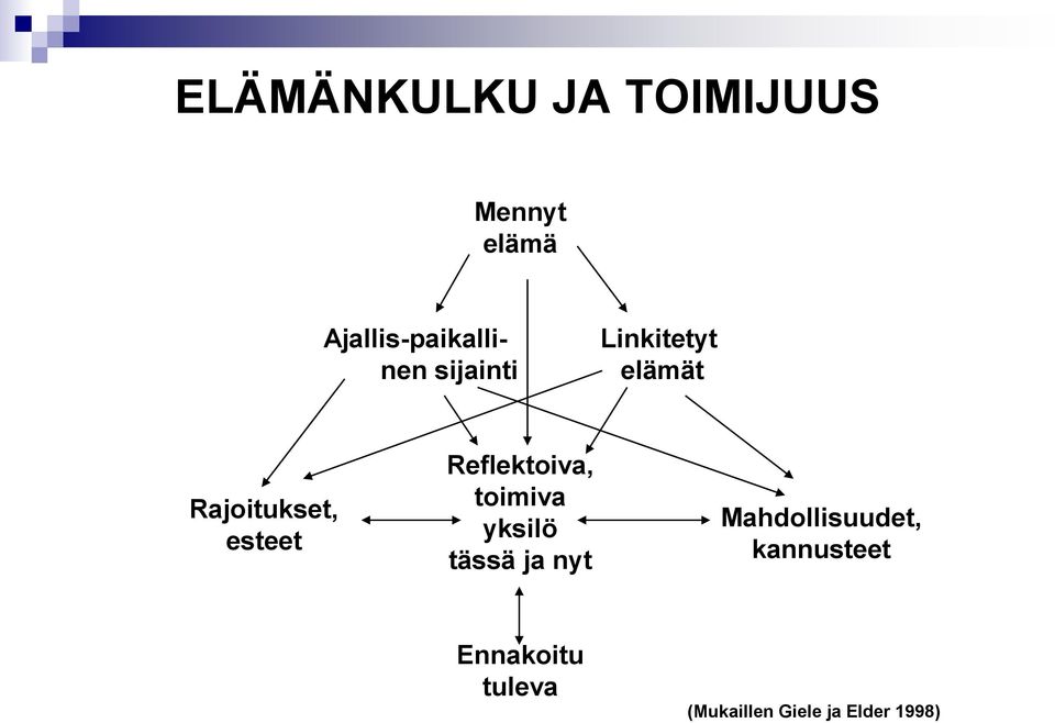 Rajoitukset, esteet Reflektoiva, toimiva yksilö tässä