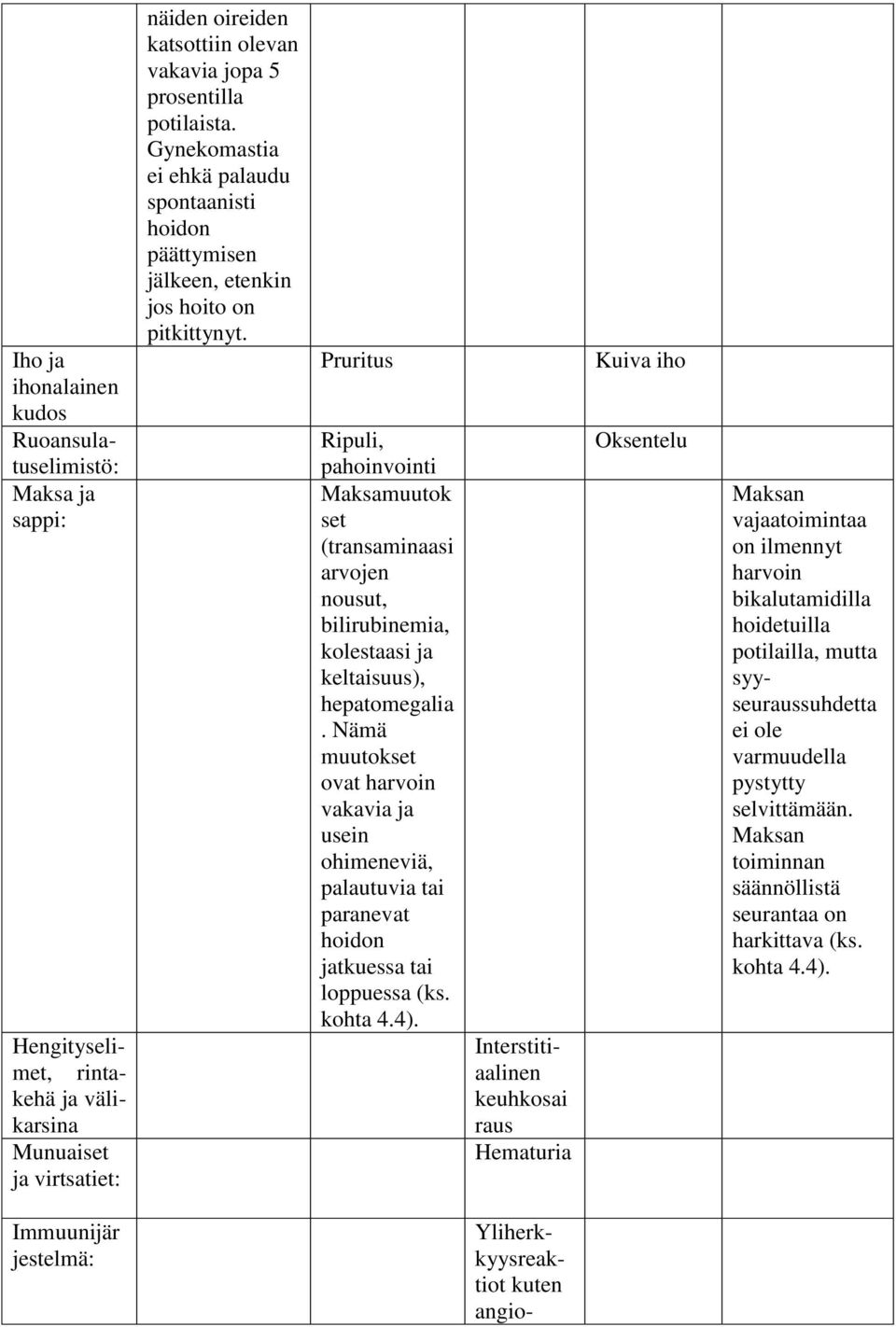 Pruritus Ripuli, pahoinvointi Maksamuutok set (transaminaasi arvojen nousut, bilirubinemia, kolestaasi ja keltaisuus), hepatomegalia.