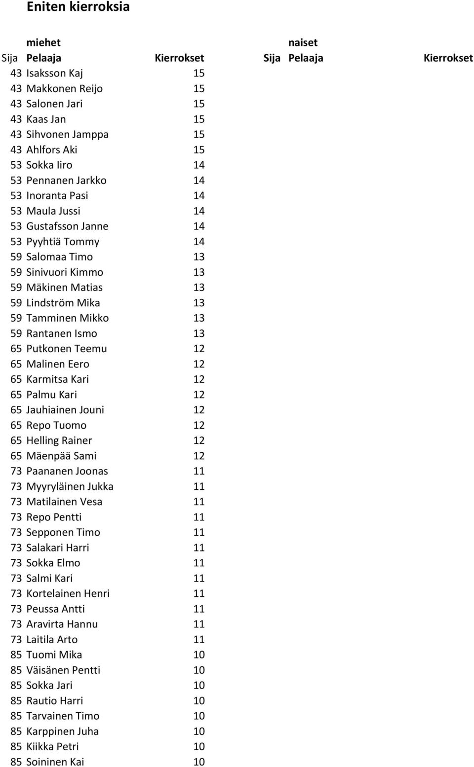 59 Tamminen Mikko 13 59 Rantanen Ismo 13 65 Putkonen Teemu 12 65 Malinen Eero 12 65 Karmitsa Kari 12 65 Palmu Kari 12 65 Jauhiainen Jouni 12 65 Repo Tuomo 12 65 Helling Rainer 12 65 Mäenpää Sami 12