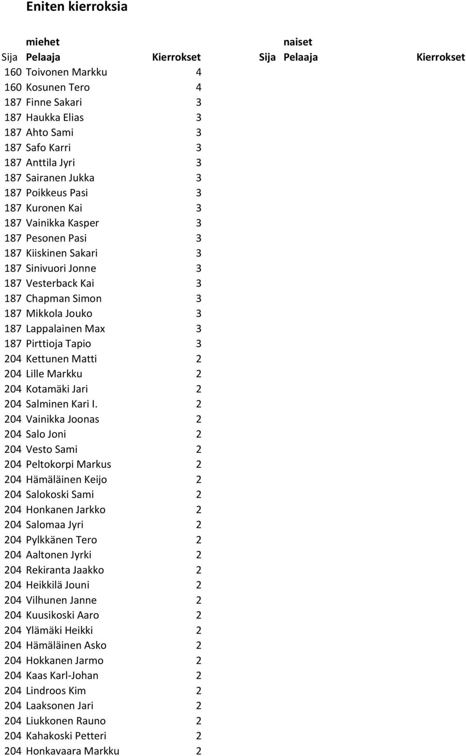 3 187 Mikkola Jouko 3 187 Lappalainen Max 3 187 Pirttioja Tapio 3 204 Kettunen Matti 2 204 Lille Markku 2 204 Kotamäki Jari 2 204 Salminen Kari I.