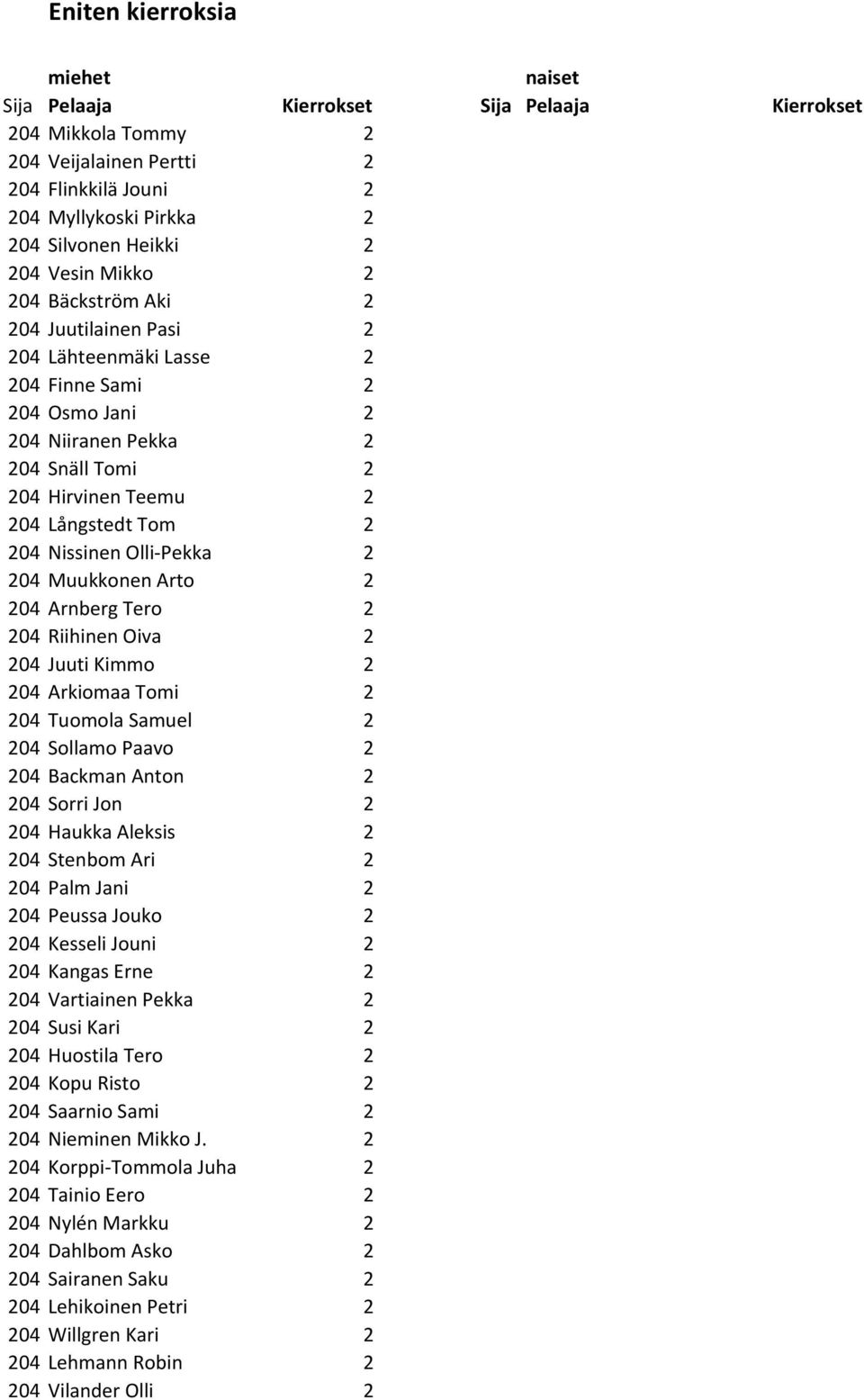 Nissinen Olli-Pekka 2 204 Muukkonen Arto 2 204 Arnberg Tero 2 204 Riihinen Oiva 2 204 Juuti Kimmo 2 204 Arkiomaa Tomi 2 204 Tuomola Samuel 2 204 Sollamo Paavo 2 204 Backman Anton 2 204 Sorri Jon 2