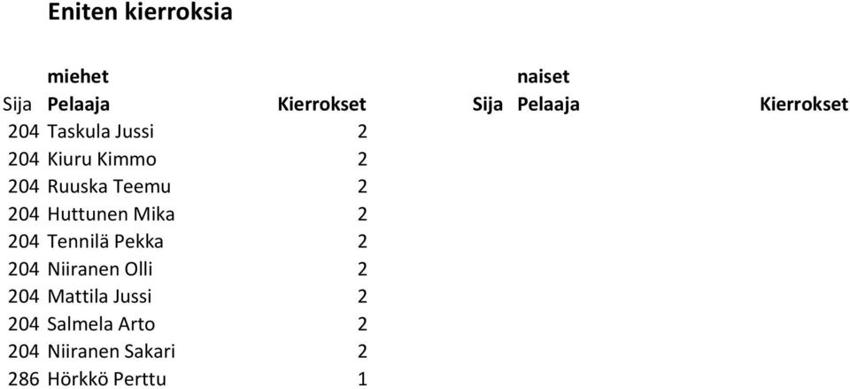 204 Huttunen Mika 2 204 Tennilä Pekka 2 204 Niiranen Olli 2 204