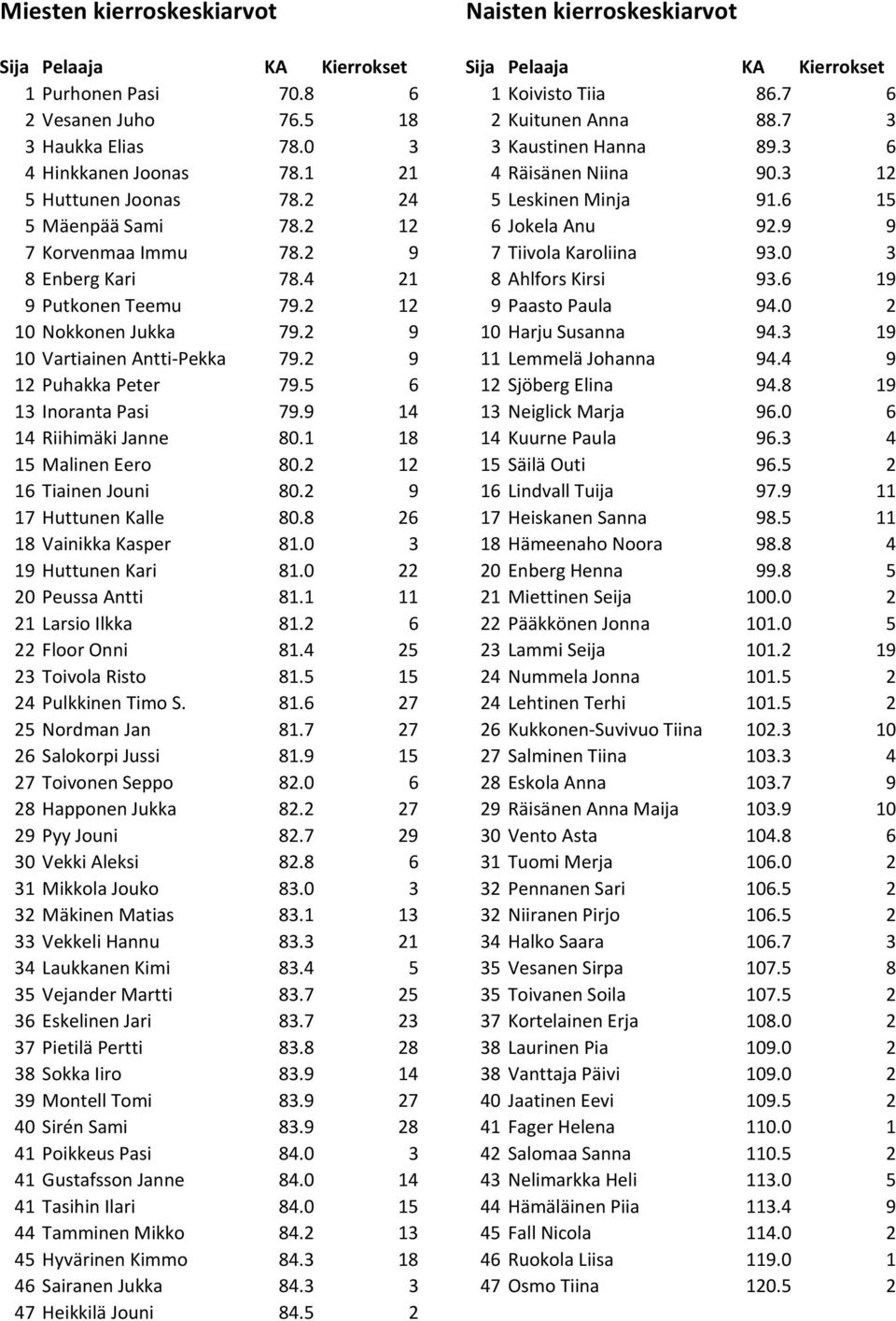 9 9 7 Korvenmaa Immu 78.2 9 7 Tiivola Karoliina 93.0 3 8 Enberg Kari 78.4 21 8 Ahlfors Kirsi 93.6 19 9 Putkonen Teemu 79.2 12 9 Paasto Paula 94.0 2 10 Nokkonen Jukka 79.2 9 10 Harju Susanna 94.