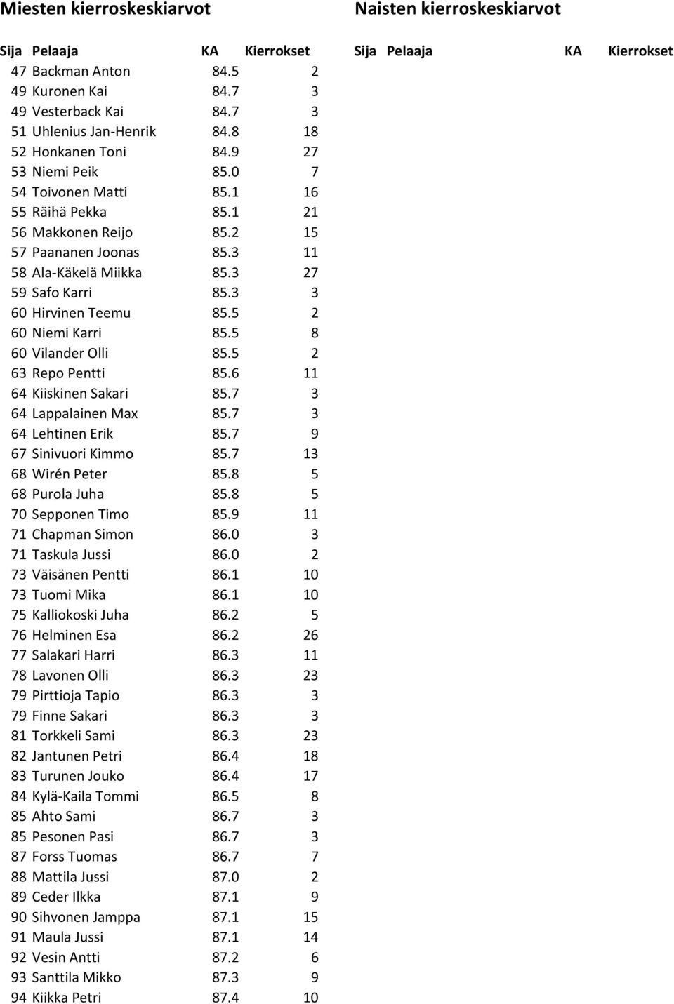 3 11 58 Ala-Käkelä Miikka 85.3 27 59 Safo Karri 85.3 3 60 Hirvinen Teemu 85.5 2 60 Niemi Karri 85.5 8 60 Vilander Olli 85.5 2 63 Repo Pentti 85.6 11 64 Kiiskinen Sakari 85.7 3 64 Lappalainen Max 85.