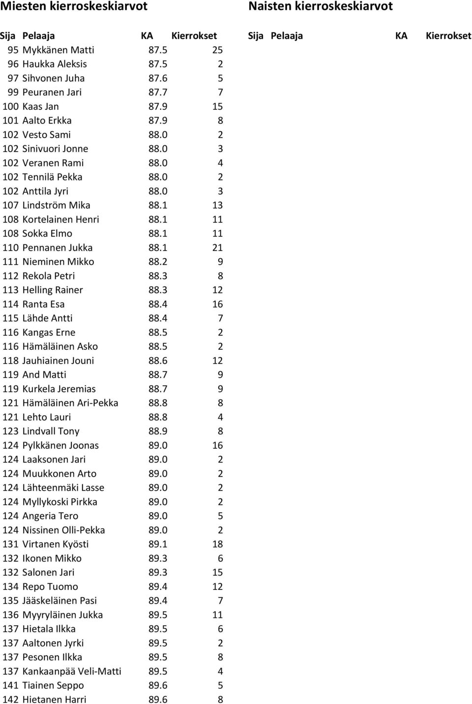 0 3 107 Lindström Mika 88.1 13 108 Kortelainen Henri 88.1 11 108 Sokka Elmo 88.1 11 110 Pennanen Jukka 88.1 21 111 Nieminen Mikko 88.2 9 112 Rekola Petri 88.3 8 113 Helling Rainer 88.