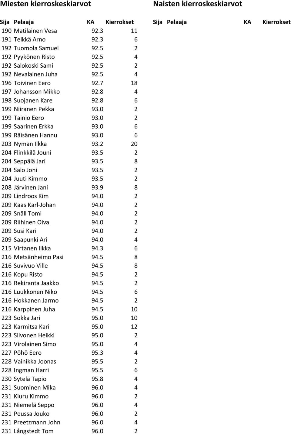 0 2 199 Tainio Eero 93.0 2 199 Saarinen Erkka 93.0 6 199 Räisänen Hannu 93.0 6 203 Nyman Ilkka 93.2 20 204 Flinkkilä Jouni 93.5 2 204 Seppälä Jari 93.5 8 204 Salo Joni 93.5 2 204 Juuti Kimmo 93.