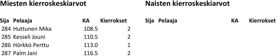 Kierrokset 284 Huttunen Mika 108.