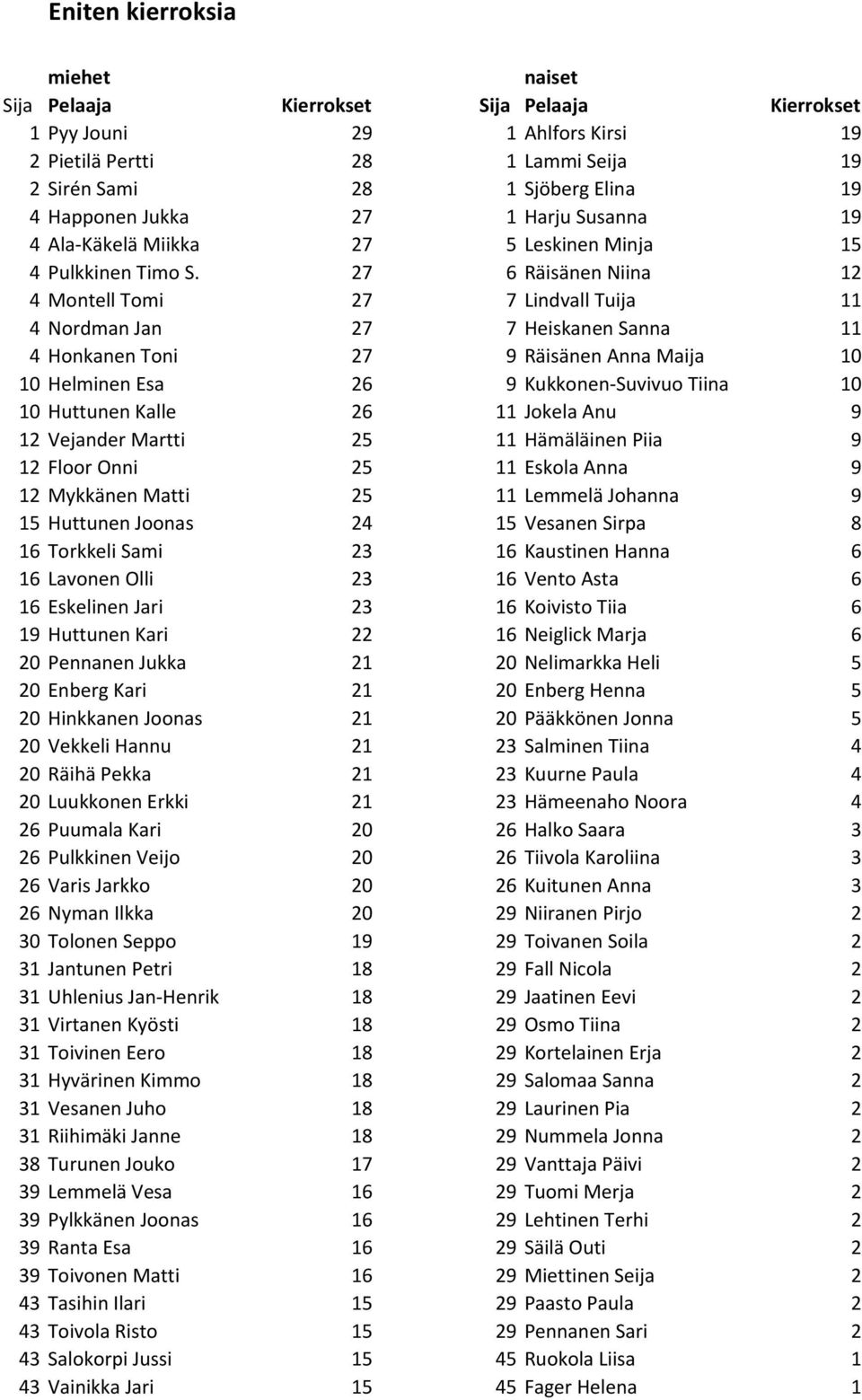 27 6 Räisänen Niina 12 4 Montell Tomi 27 7 Lindvall Tuija 11 4 Nordman Jan 27 7 Heiskanen Sanna 11 4 Honkanen Toni 27 9 Räisänen Anna Maija 10 10 Helminen Esa 26 9 Kukkonen-Suvivuo Tiina 10 10