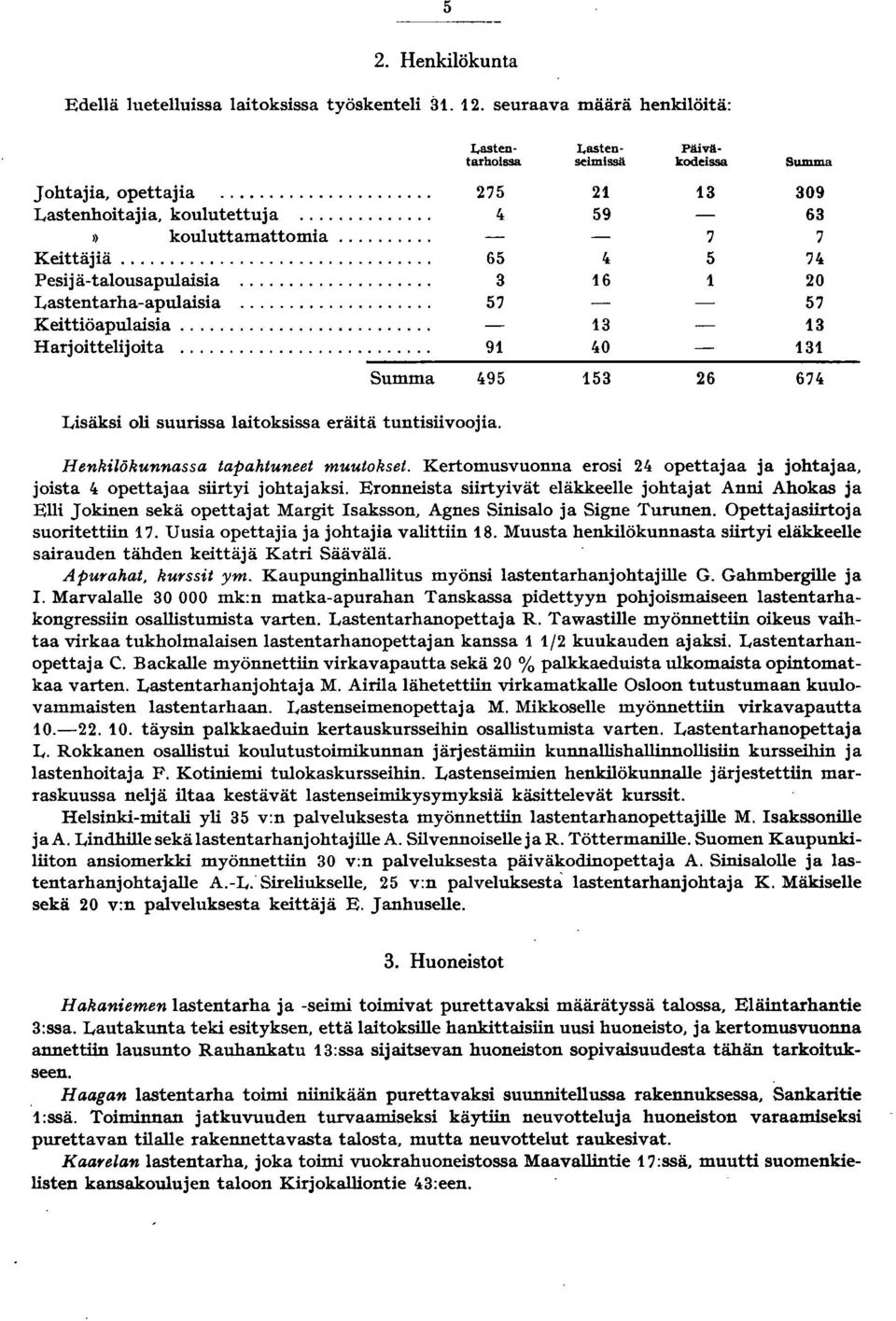 .. 3 ------------------------------------------ Summa 6 674 Lisäksi oli suurissa laitoksissa eräitä tuntisiivoojia. Henkilökunnassa tapahtuneet muutokset.