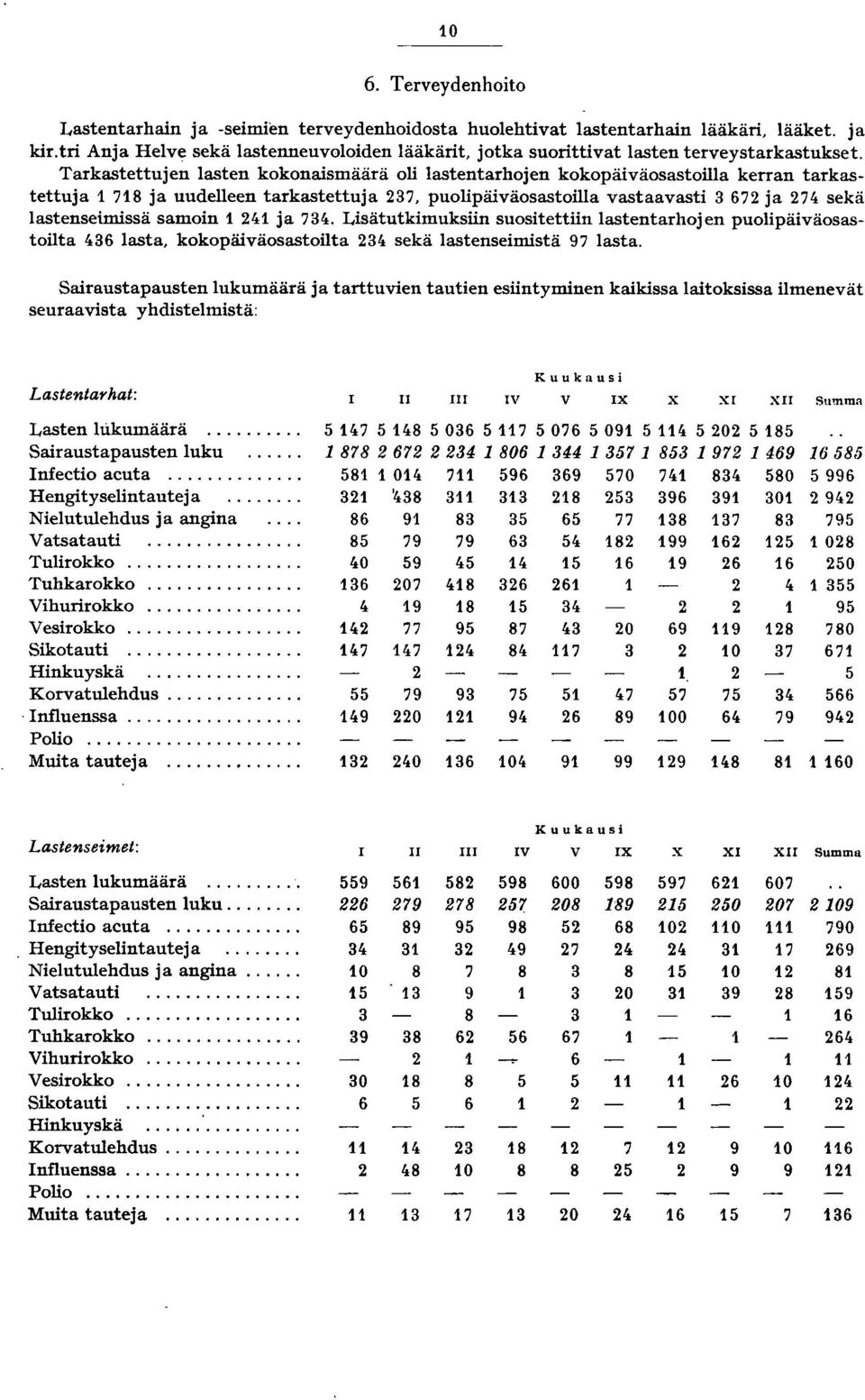 Tarkastettujen lasten kokonaismäärä oll lastentarhojen kokopäiväosastoilla kerran tarkastettuja 78 ja uudelleen tarkastettuja 37, puolipäiväosastoilla vastaavasti 367 ja 74 sekä lastenseimissä samoin