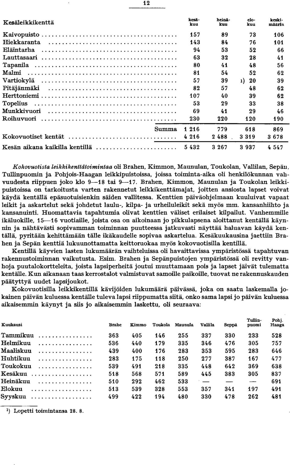 ... 30 0 0 90 Summa --------------------------------- 6 779 68 869 --------------------------------- Kokovuotisetkentät.... ~ 6 ~88 339 3678 Kesän aikana kaikilla kentillä.