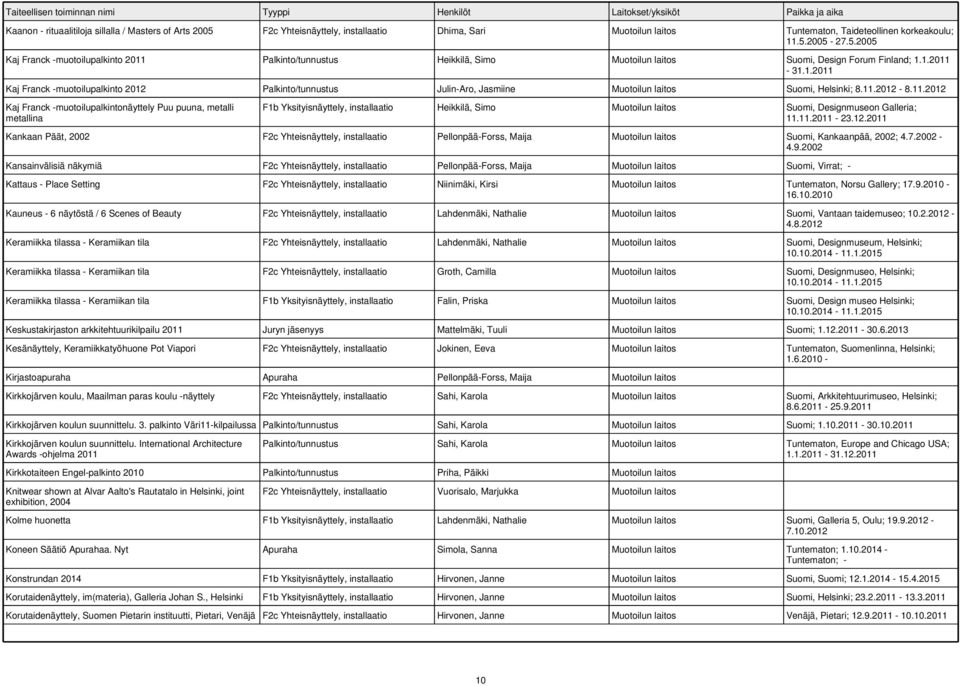 11.2011-23.12.2011 Kankaan Päät, 2002 F2c Yhteisnäyttely, installaatio Pellonpää-Forss, Maija Muotoilun laitos Suomi, Kankaanpää, 2002; 4.7.2002-4.9.