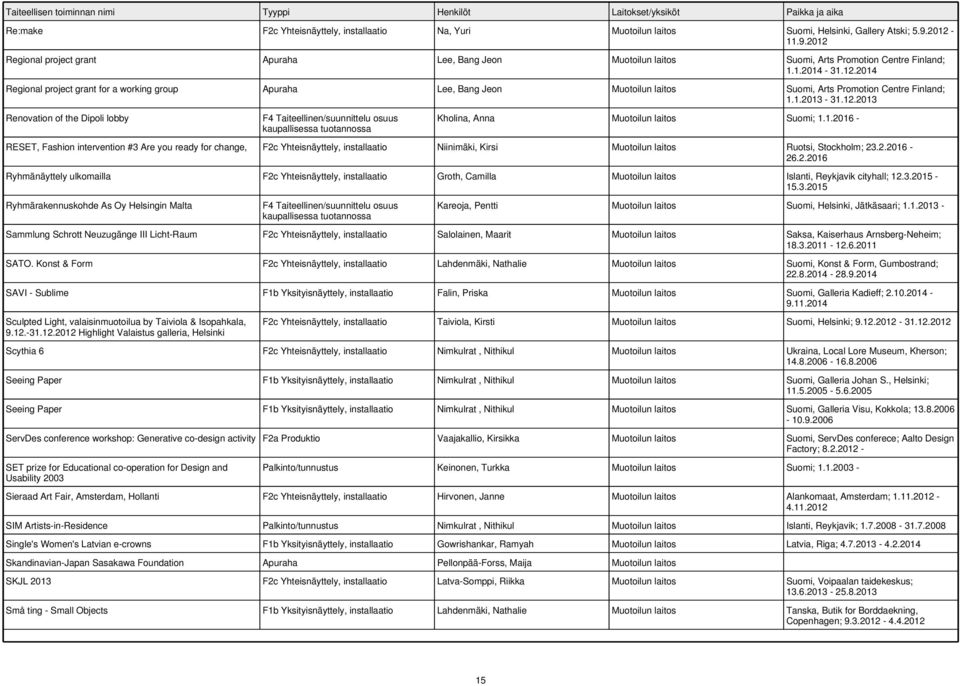 1.2013-31.12.2013 Renovation of the Dipoli lobby Kholina, Anna Muotoilun laitos Suomi; 1.1.2016 - RESET, Fashion intervention #3 Are you ready for change, F2c Yhteisnäyttely, installaatio Niinimäki, Kirsi Muotoilun laitos Ruotsi, Stockholm; 23.