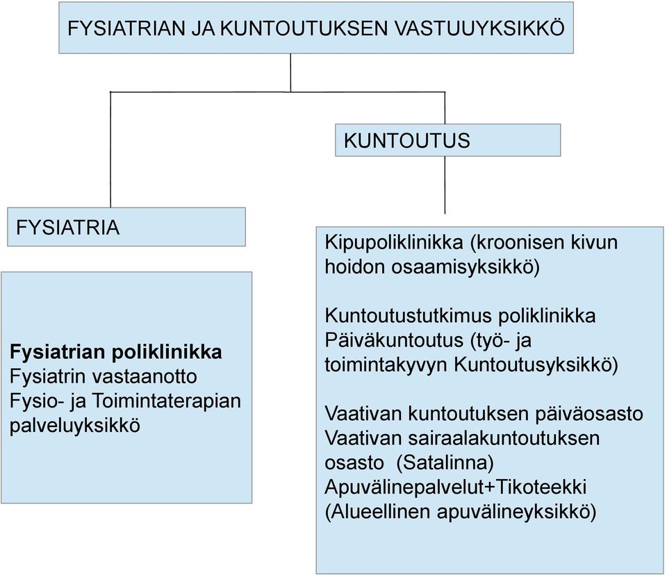 osaamisyksikkö) Kuntoutustutkimus poliklinikka Päiväkuntoutus (työ- ja toimintakyvyn Kuntoutusyksikkö) Vaativan