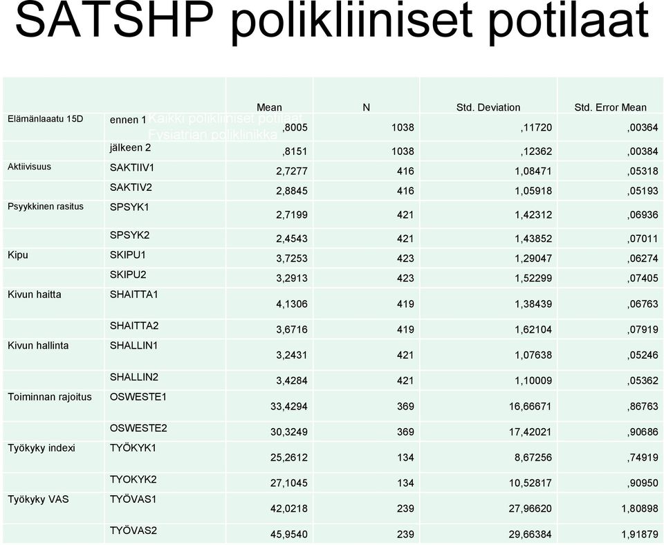 SPSYK2 2,4543 421 1,43852,07011 Kipu SKIPU1 3,7253 423 1,29047,06274 SKIPU2 3,2913 423 1,52299,07405 Kivun haitta SHAITTA1 4,1306 419 1,38439,06763 SHAITTA2 3,6716 419 1,62104,07919 Kivun hallinta