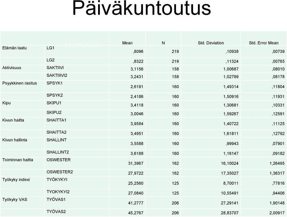 2,4186 160 1,50916,11931 Kipu SKIPU1 3,4118 160 1,30681,10331 SKIPU2 3,0046 160 1,59267,12591 Kivun haitta SHAITTA1 3,9584 160 1,40722,11125 SHAITTA2 3,4951 160 1,61811,12792 Kivun hallinta SHALLINT