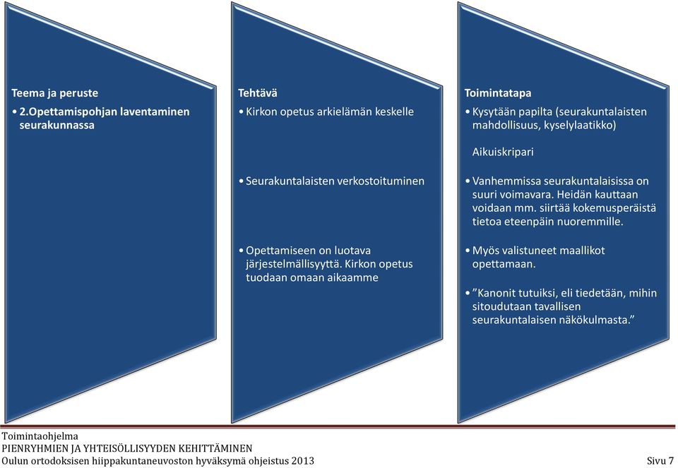 Kirkon opetus tuodaan omaan aikaamme Kysytään papilta (seurakuntalaisten mahdollisuus, kyselylaatikko) Aikuiskripari Vanhemmissa seurakuntalaisissa on