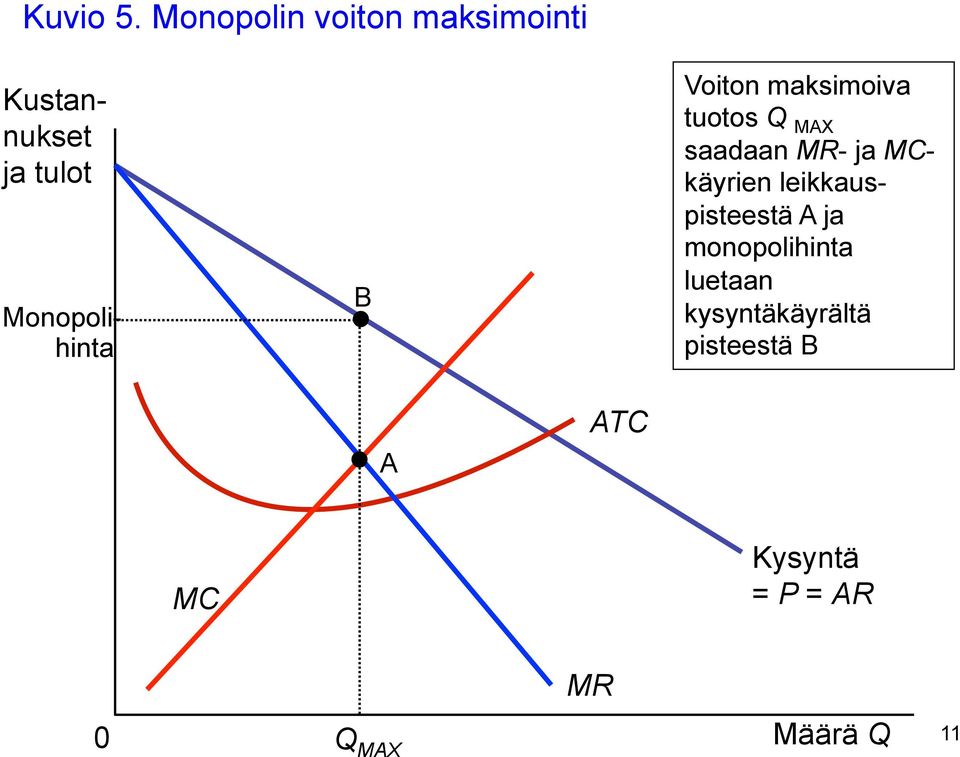 Monopolihinta B Voiton maksimoiva tuotos Q MAX saadaan MR- ja