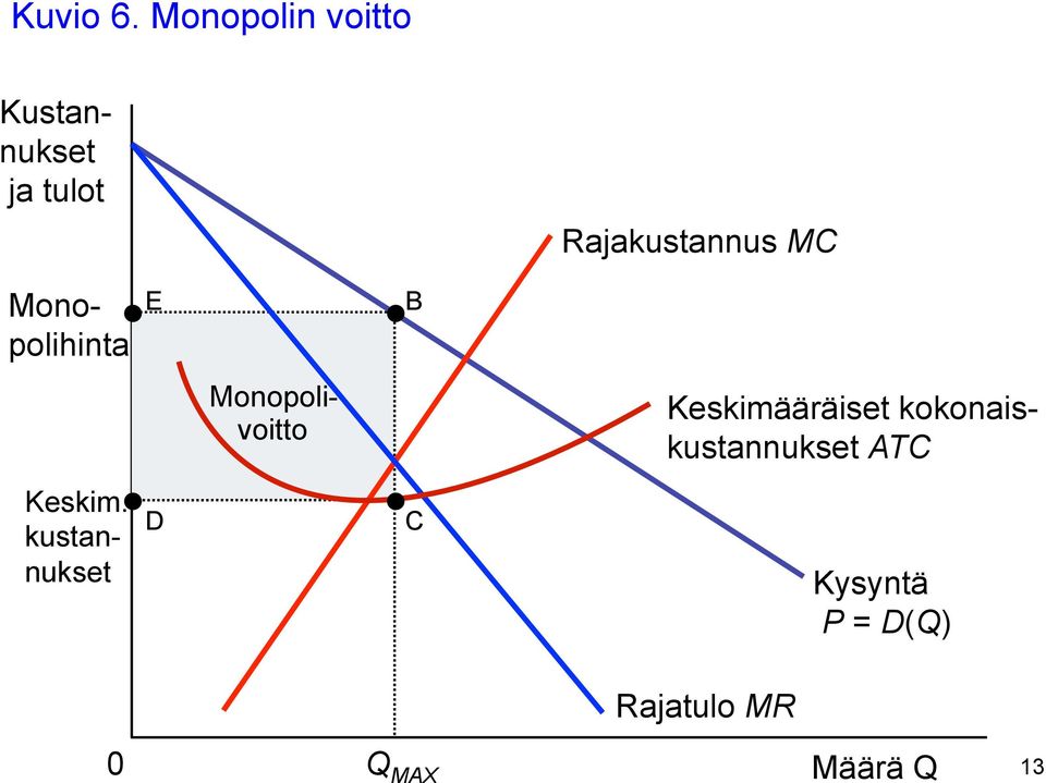 MC Monopolihinta E B Monopolivoitto Keskimääräiset