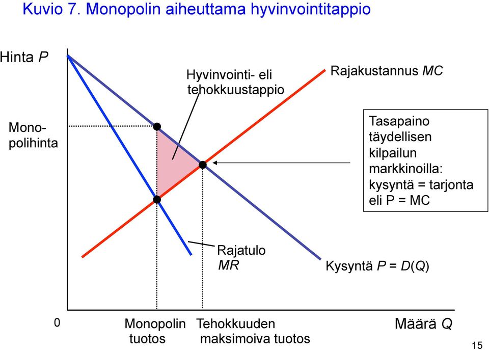 Hyvinvointi- eli tehokkuustappio Rajakustannus MC Tasapaino