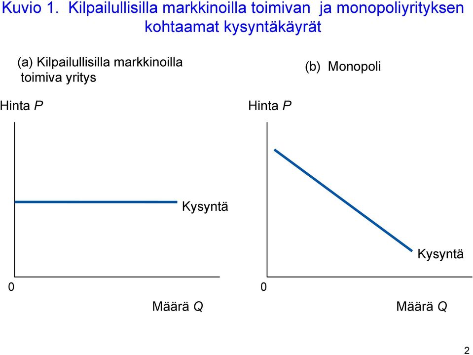 monopoliyrityksen kohtaamat kysyntäkäyrät (a)