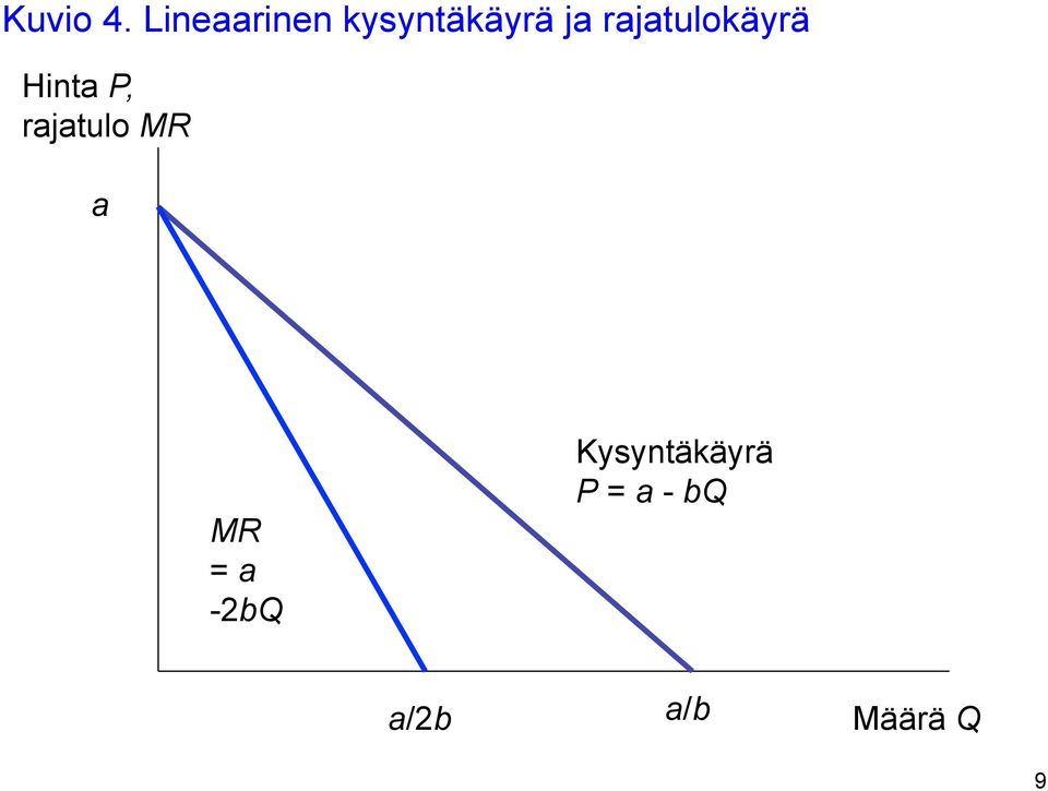 rajatulokäyrä Hinta P, rajatulo