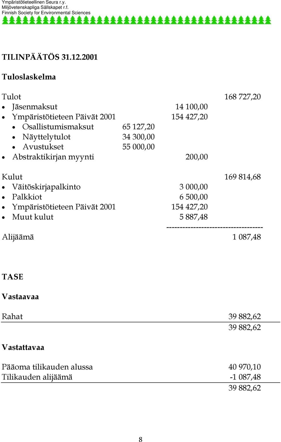 Näyttelytulot 34 300,00 Avustukset 55 000,00 Abstraktikirjan myynti 200,00 Kulut 169 814,68 Väitöskirjapalkinto 3 000,00 Palkkiot 6