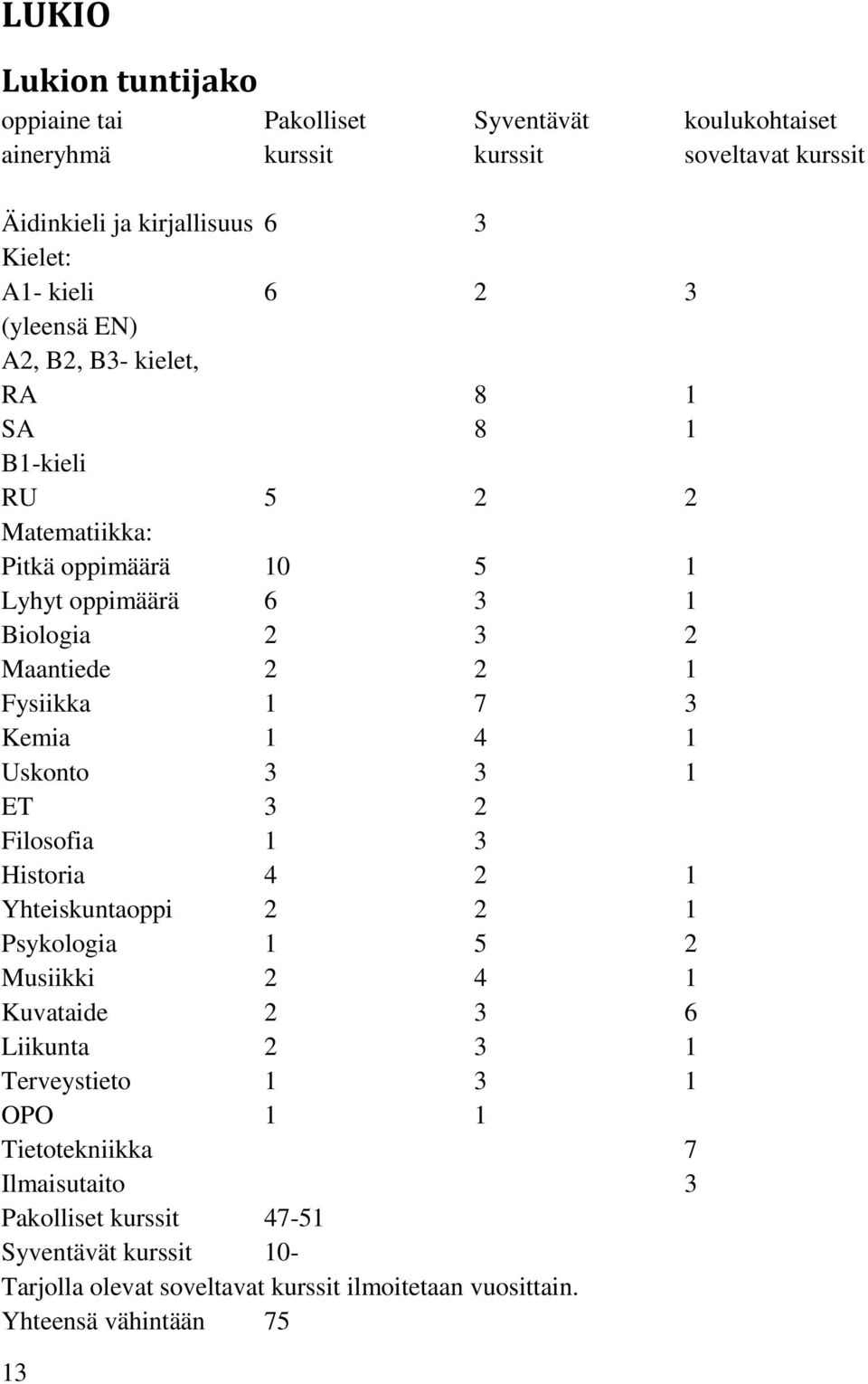 7 3 Kemia 1 4 1 Uskonto 3 3 1 ET 3 2 Filosofia 1 3 Historia 4 2 1 Yhteiskuntaoppi 2 2 1 Psykologia 1 5 2 Musiikki 2 4 1 Kuvataide 2 3 6 Liikunta 2 3 1 Terveystieto 1 3 1