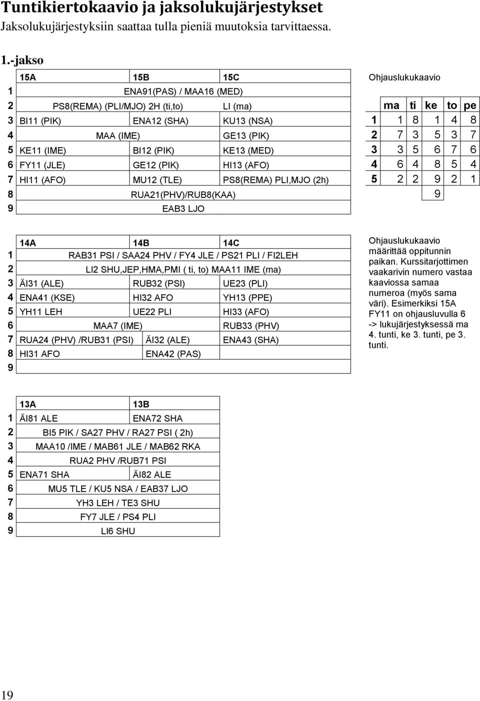 7 5 KE11 (IME) BI12 (PIK) KE13 (MED) 3 3 5 6 7 6 6 FY11 (JLE) GE12 (PIK) HI13 (AFO) 4 6 4 8 5 4 7 HI11 (AFO) MU12 (TLE) PS8(REMA) PLI,MJO (2h) 5 2 2 9 2 1 8 RUA21(PHV)/RUB8(KAA) 9 9 EAB3 LJO 14A 14B