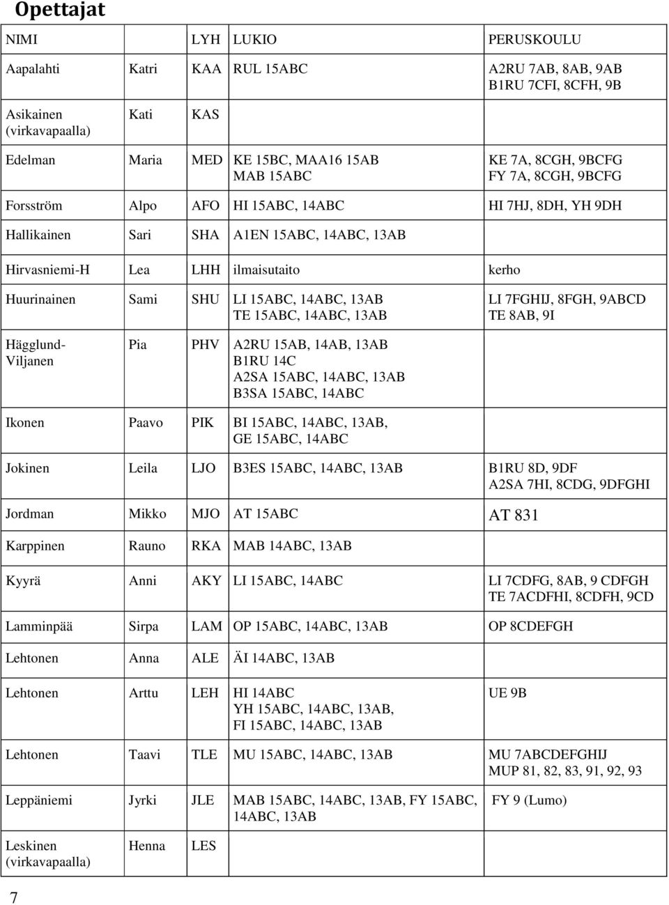15ABC, 14ABC, 13AB TE 15ABC, 14ABC, 13AB LI 7FGHIJ, 8FGH, 9ABCD TE 8AB, 9I Hägglund- Viljanen Pia PHV A2RU 15AB, 14AB, 13AB B1RU 14C A2SA 15ABC, 14ABC, 13AB B3SA 15ABC, 14ABC Ikonen Paavo PIK BI