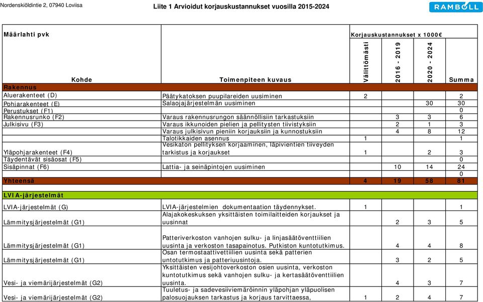 ikkunoiden pielien ja pellitysten tiivistyksiin 2 1 3 Varaus julkisivun pieniin korjauksiin ja kunnostuksiin 4 8 12 Talotikkaiden asennus 1 1 Välittömästi 2016-2019 2020-2024 Summa Vesikaton