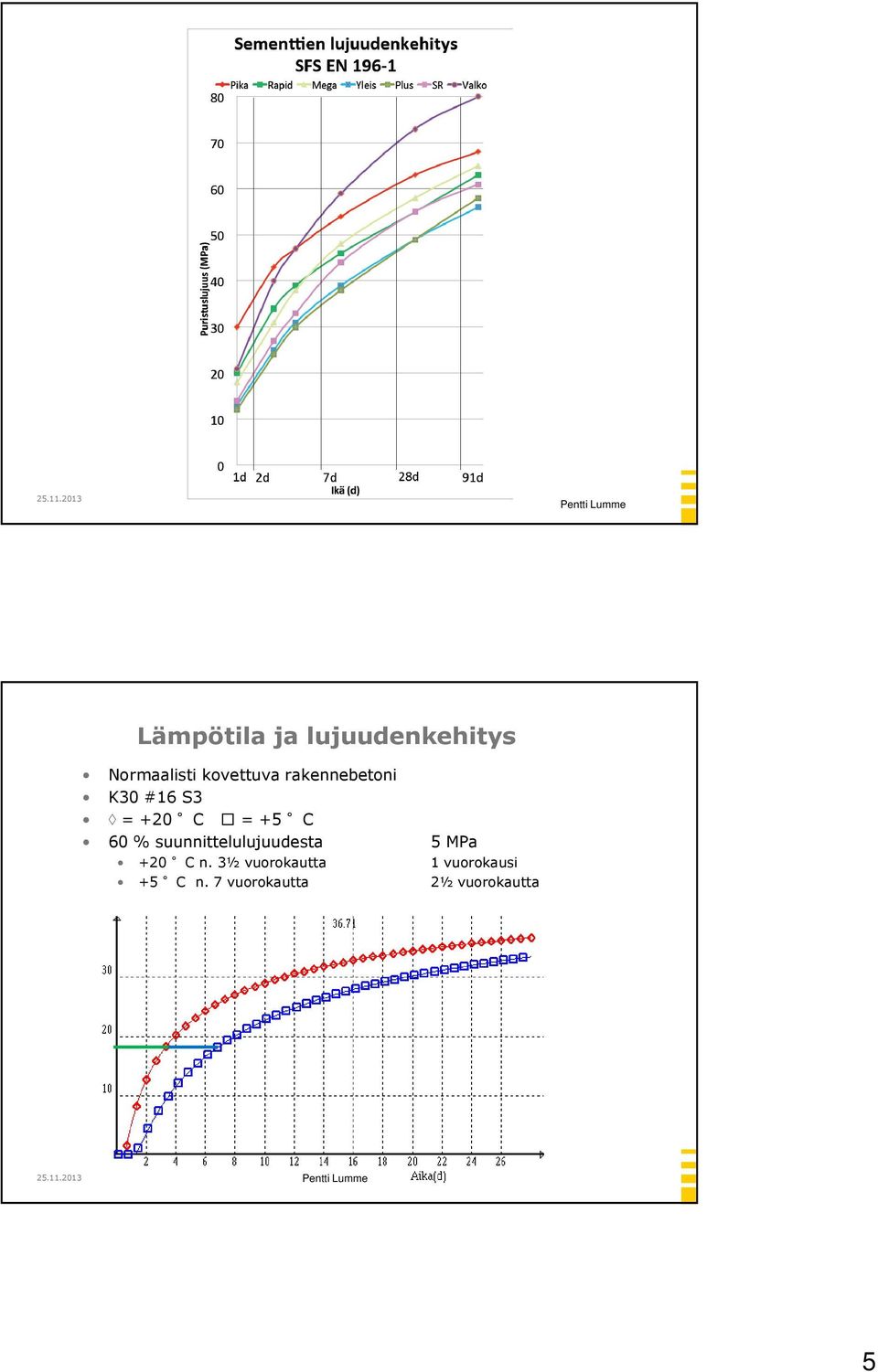 60 % suunnittelulujuudesta +20 C n.