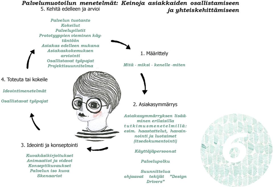 työpajat Projektisuunnitelma 1. Määrittely Mitä - miksi - kenelle -miten 4. Toteuta tai kokeile Ideointimenetelmät Osallistavat työpajat 3.