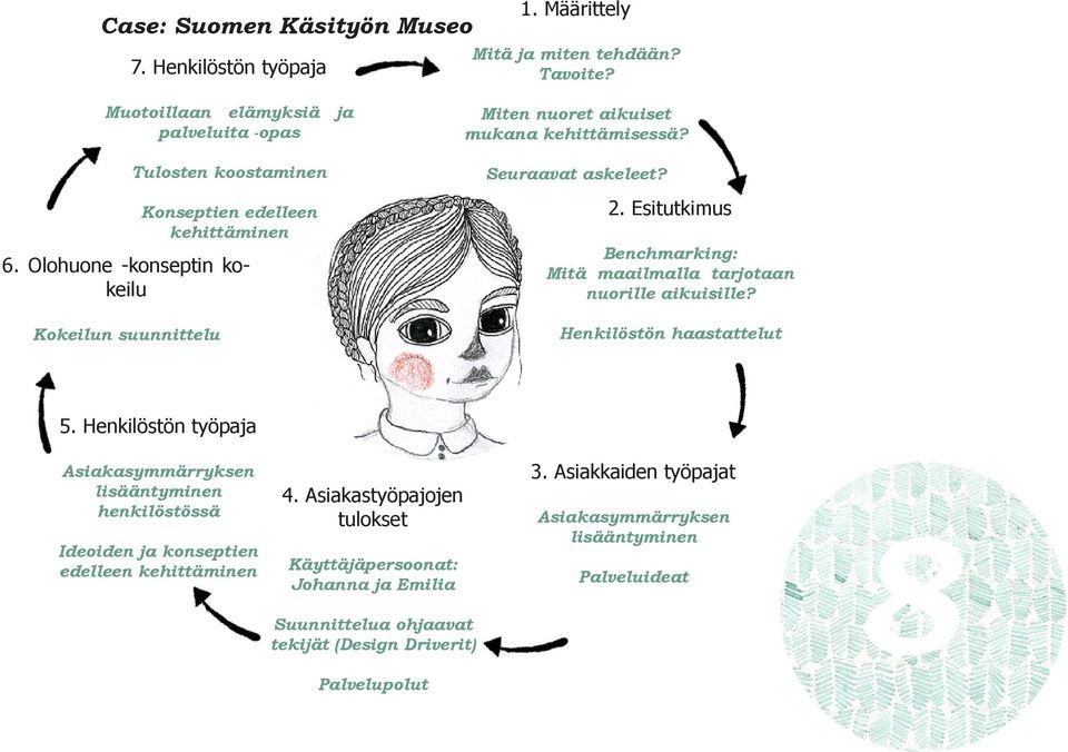 Olohuone -konseptin kokeilu Kokeilun suunnittelu Miten nuoret aikuiset mukana kehittämisessä? Seuraavat askeleet? 2.