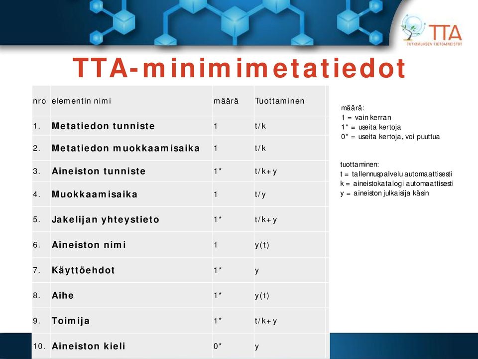 Muokkaamisaika 1 t/y määrä: 1 = vain kerran 1* = useita kertoja 0* = useita kertoja, voi puuttua tuottaminen: t =