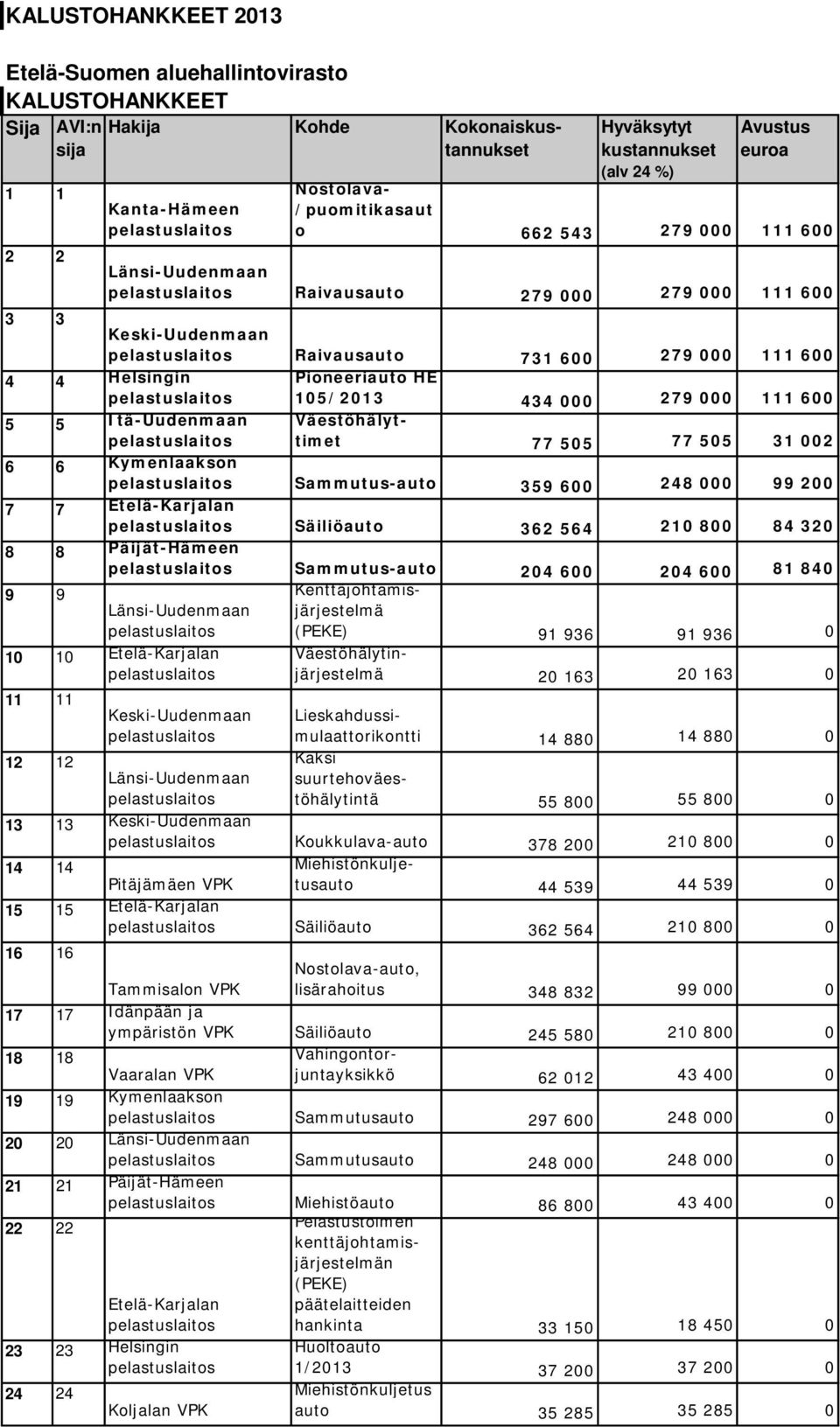 7 Etelä-Karjalan Säiliöauto 362 564 210 800 84 320 8 8 Päijät-Hämeen Sammutus-auto 204 600 204 600 81 840 9 9 Länsi-Uudenmaan 10 10 Etelä-Karjalan 11 Keski-Uudenmaan 12 12 Länsi-Uudenmaan 13 13