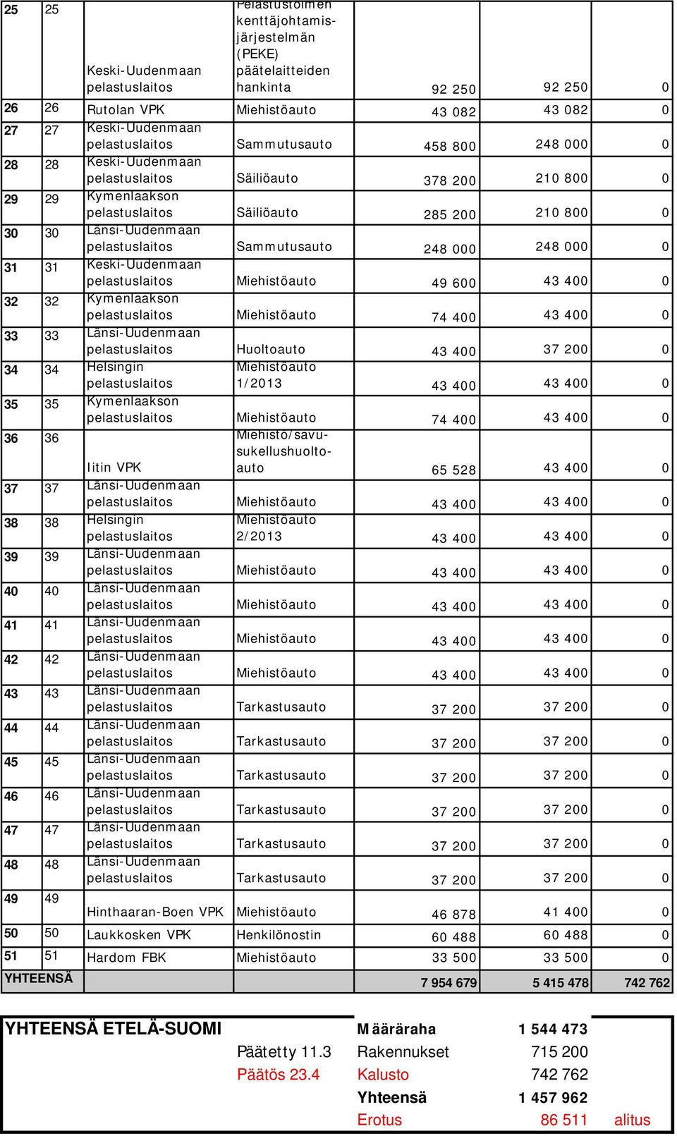 Miehistöauto 49 600 43 400 0 32 32 Kymenlaakson Miehistöauto 74 400 43 400 0 33 Länsi-Uudenmaan Huoltoauto 43 400 37 200 0 34 34 Helsingin Miehistöauto 1/2013 43 400 43 400 0 35 35 Kymenlaakson