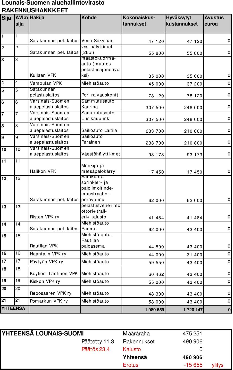 0 6 6 Varsinais-Suomen alue Sammutusauto Kaarina 307 500 248 000 0 7 7 Varsinais-Suomen alue Sammutusauto Uusikaupunki 307 500 248 000 0 8 8 Varsinais-Suomen alue Säiliöauto Laitila 233 700 210 800 0