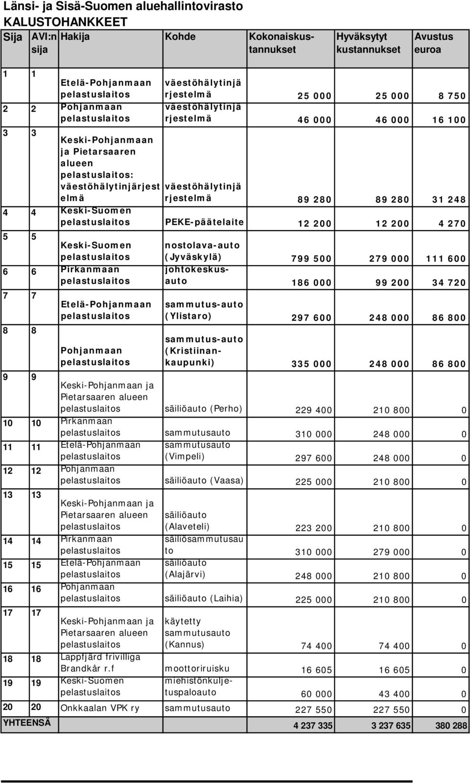 Pohjanmaan nostolava-auto (Jyväskylä) 799 500 279 000 111 600 johtokeskusauto 186 000 99 200 34 720 sammutus-auto (Ylistaro) 297 600 248 000 86 800 sammutus-auto (Kristiinankaupunki) 335 000 248 000