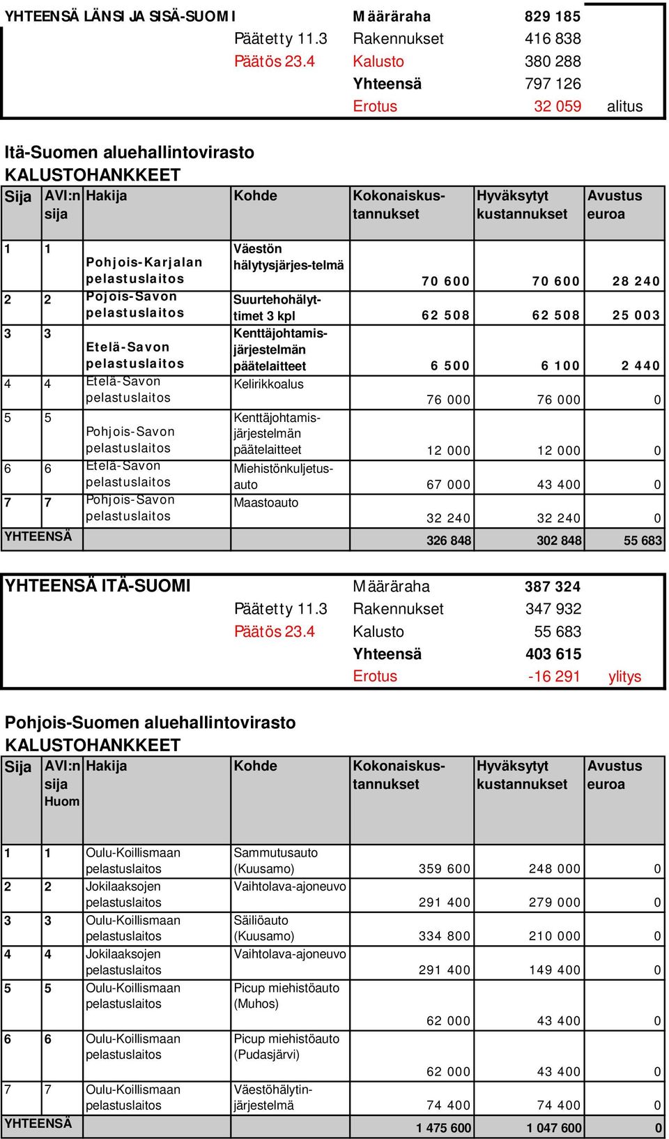 Pohjois-Savon Väestön hälytysjärjes-telmä 70 600 70 600 28 240 Suurtehohälyttimet 3 kpl 62 508 62 508 25 003 Kenttäjohtamisjärjestelmän päätelaitteet 6 500 6 100 2 440 Kelirikkoalus 76 000 76 000 0