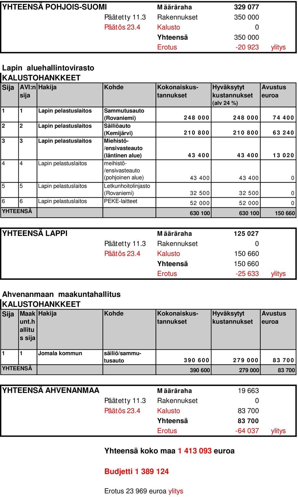 Lapin Miehistö- /ensivasteauto (läntinen alue) 43 400 43 400 13 020 4 4 Lapin meihistö- /ensivasteauto (pohjoinen alue) 43 400 43 400 0 5 5 Lapin Letkunhoitolinjasto (Rovaniemi) 32 500 32 500 0 6 6