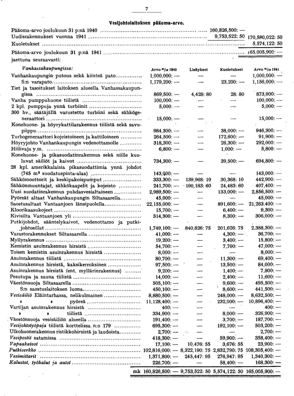 .. Tiet ja tasoitukset laitoksen alueella Vanhassakaupungissa.... Vanha pumppuhuone tiilistä.... 2 kpl. pumppuja ynnä turbiinit.... 30.0. hv., säätäjällä varustettu turbiini sekä sähkögeneraattori.