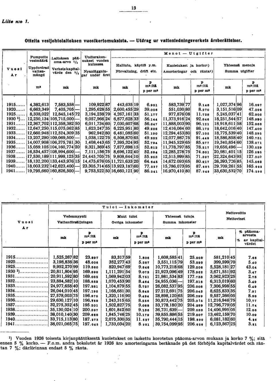 / Amorterlngar oeh räntaj ) Summa utglfter Ar mängd gar under!l.ret ma mk mk mk p p p ma:ltl. m8:tä mk mk m8:lt. p per m8 p per ml p per ma 95... 4,382,63 7,583,558-09,922 87 443,635 9 6.